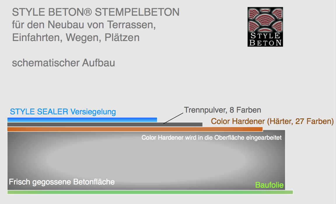 Stempelbeton Schema
